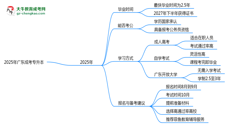 2025年廣東成考專升本最快畢業(yè)拿證時間預估思維導圖
