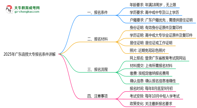 2025年廣東函授大專最新報名條件詳解思維導(dǎo)圖