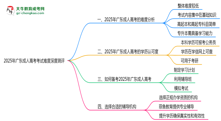 2025年廣東成人高考考試難度深度測(cè)評(píng)思維導(dǎo)圖