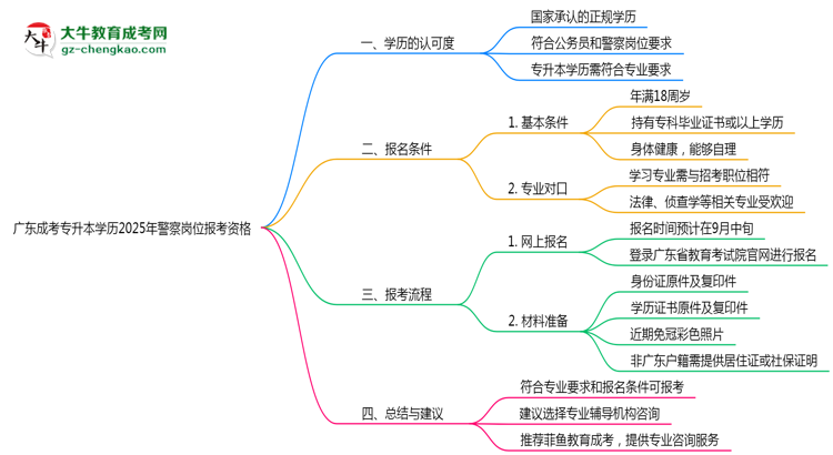 廣東成考專升本學(xué)歷2025年警察崗位報(bào)考資格思維導(dǎo)圖