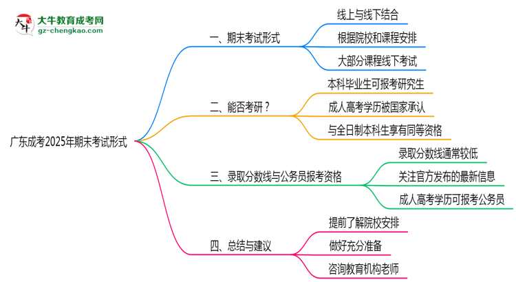 廣東成考2025年期末考試形式線上或線下思維導(dǎo)圖