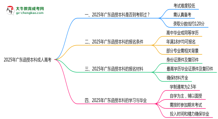 2025年廣東函授本科通過(guò)率真的有100%嗎？思維導(dǎo)圖