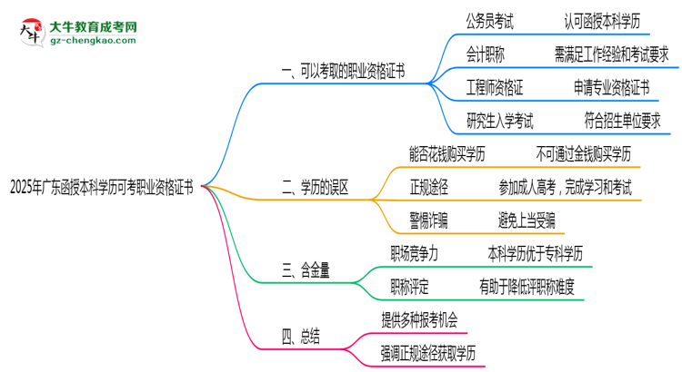 2025年廣東函授本科學(xué)歷可考職業(yè)資格證書思維導(dǎo)圖
