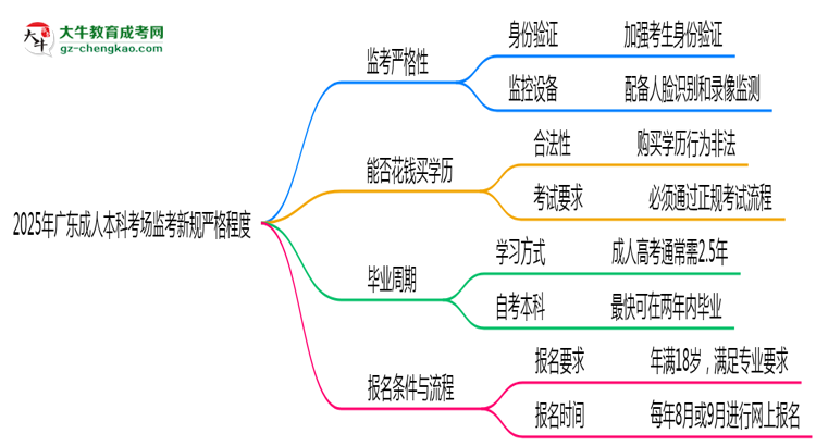 2025年廣東成人本科考場(chǎng)監(jiān)考新規(guī)嚴(yán)格程度思維導(dǎo)圖