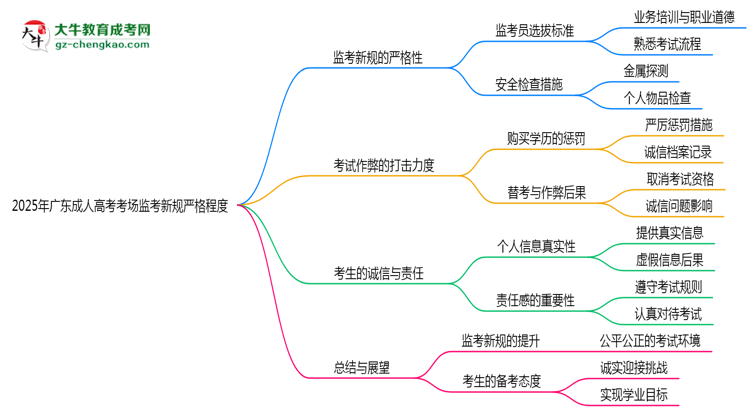 2025年廣東成人高考考場(chǎng)監(jiān)考新規(guī)嚴(yán)格程度思維導(dǎo)圖