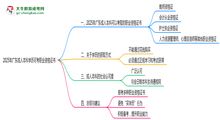 2025年廣東成人本科學(xué)歷可考職業(yè)資格證書思維導(dǎo)圖