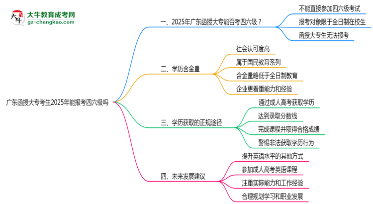 廣東函授大專考生2025年能報考四六級嗎思維導(dǎo)圖