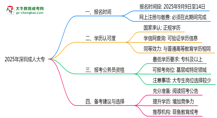 深圳成人大專全年可報名嗎2025年報考時段說明思維導(dǎo)圖