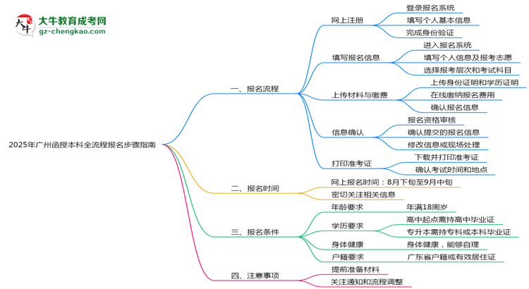 2025年廣州函授本科全流程報名步驟指南思維導圖