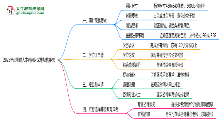 2025年深圳成人本科照片采集規(guī)格要求思維導(dǎo)圖