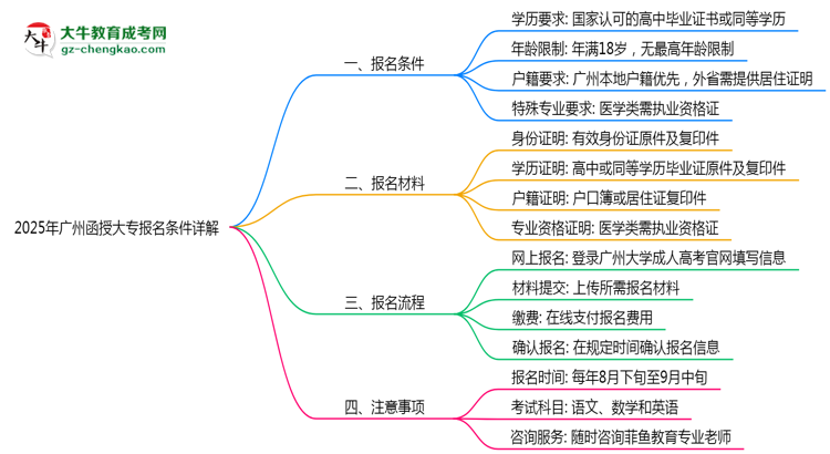 2025年廣州函授大專最新報(bào)名條件詳解思維導(dǎo)圖