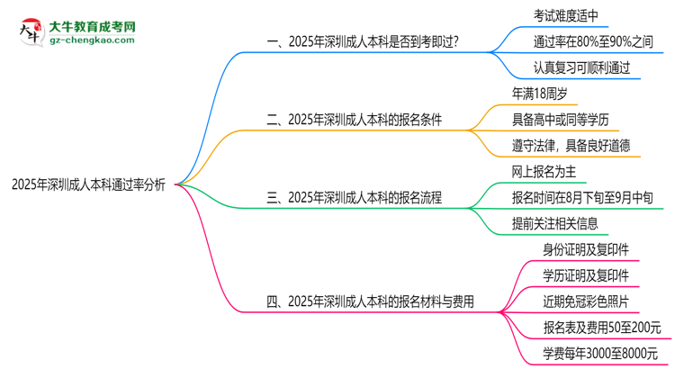 2025年深圳成人本科通過率真的有100%嗎?思維導圖