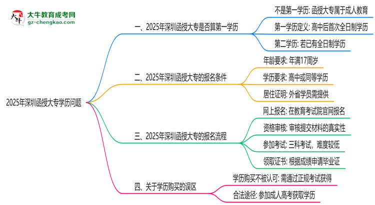 2025年深圳函授大專(zhuān)學(xué)歷是否算第一學(xué)歷思維導(dǎo)圖