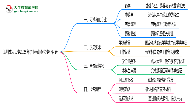 深圳成人大專2025年執(zhí)業(yè)藥師報(bào)考專業(yè)目錄思維導(dǎo)圖