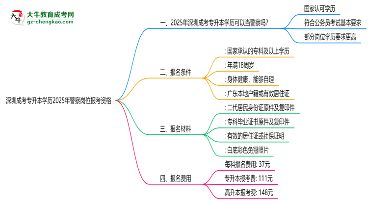 深圳成考專升本學歷2025年警察崗位報考資格思維導圖