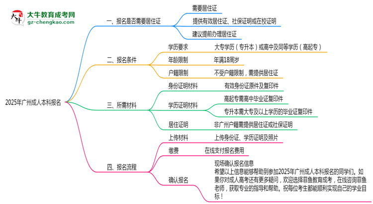 2025年非戶籍報廣州成人本科需居住證嗎思維導圖