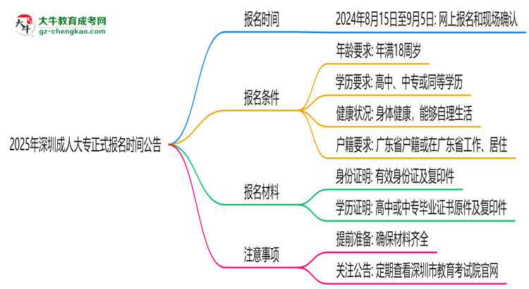 2025年深圳成人大專正式報名時間公告思維導圖