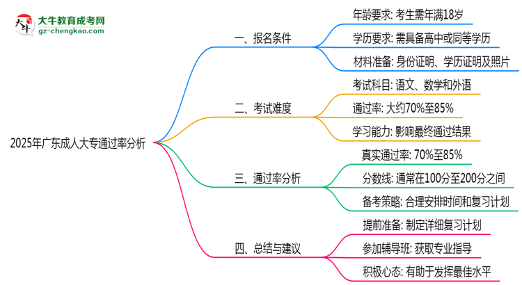 2025年廣東成人大專(zhuān)通過(guò)率真的有100%嗎？思維導(dǎo)圖