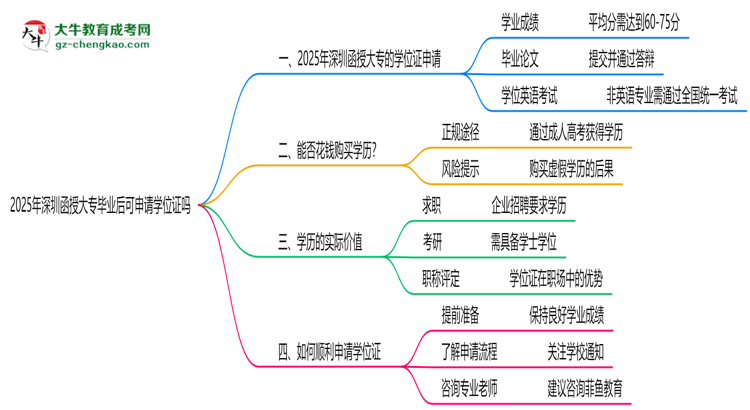 2025年深圳函授大專(zhuān)畢業(yè)后可申請(qǐng)學(xué)位證嗎思維導(dǎo)圖