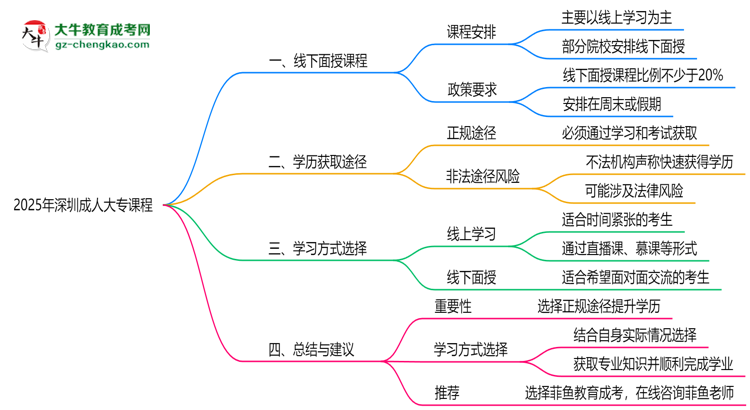 2025年深圳成人大專課程是否包含線下面授思維導(dǎo)圖