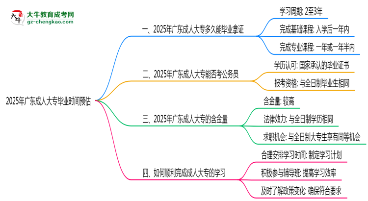 2025年廣東成人大專(zhuān)最快畢業(yè)拿證時(shí)間預(yù)估思維導(dǎo)圖