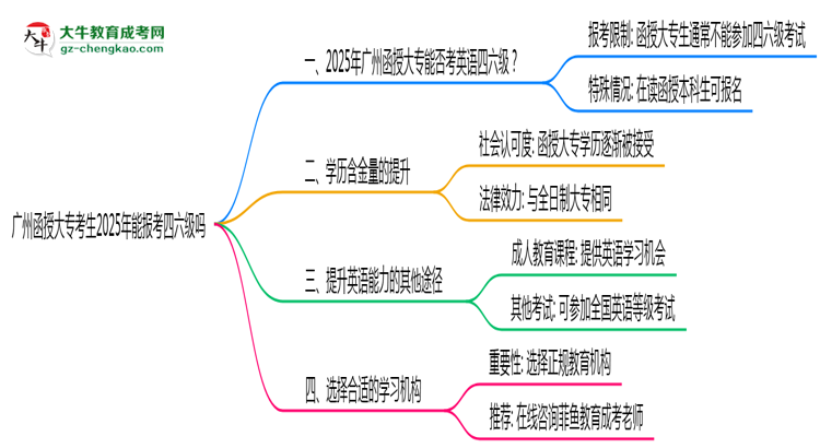 廣州函授大?？忌?025年能報考四六級嗎思維導圖