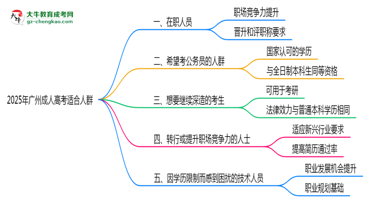 2025年適合報(bào)考廣州成人高考的五類人群思維導(dǎo)圖