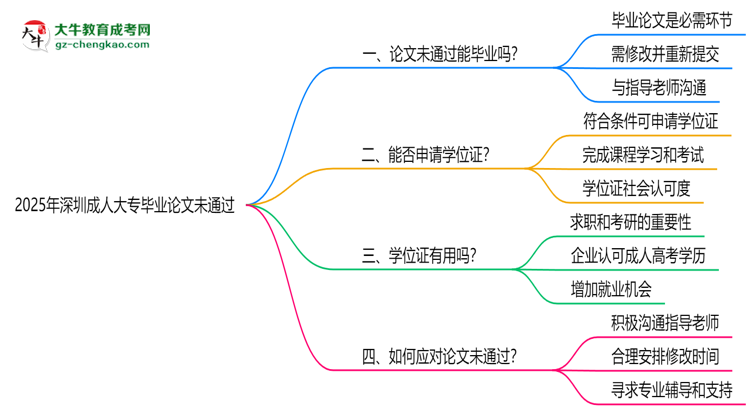 深圳成人大專2025年論文未通過(guò)能否畢業(yè)思維導(dǎo)圖