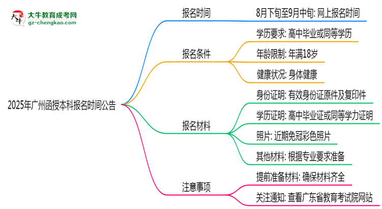 2025年廣州函授本科正式報(bào)名時(shí)間公告思維導(dǎo)圖