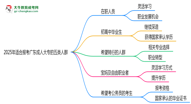 2025年適合報(bào)考廣東成人大專的五類人群思維導(dǎo)圖