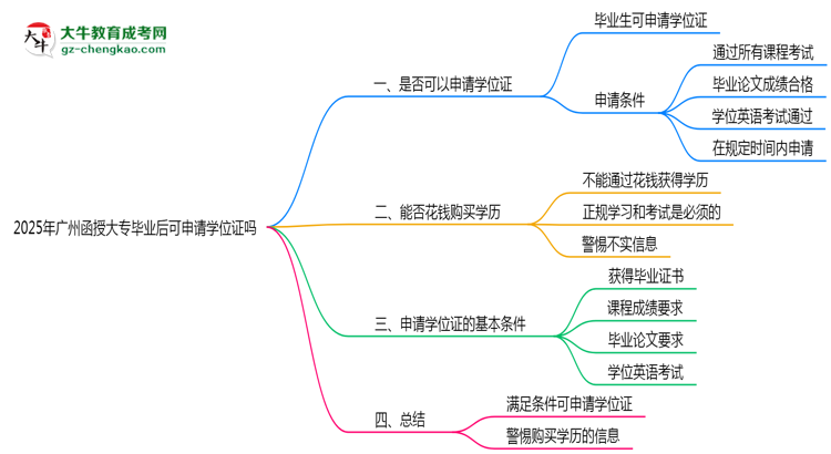2025年廣州函授大專畢業(yè)后可申請(qǐng)學(xué)位證嗎思維導(dǎo)圖