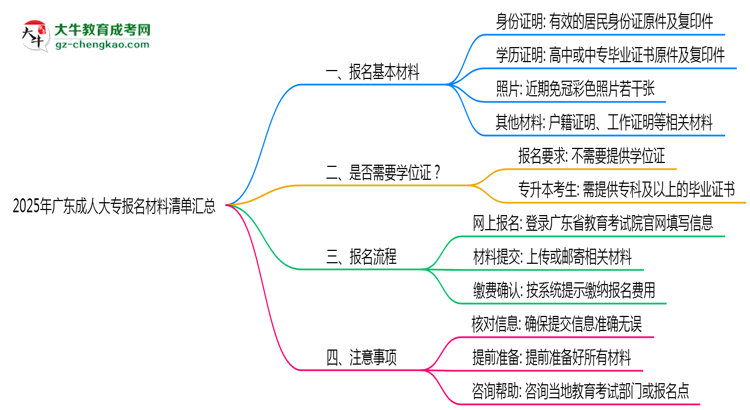 2025年廣東成人大專報名材料清單匯總思維導(dǎo)圖