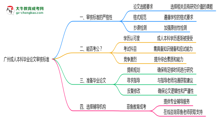 廣州成人本科畢業(yè)論文2025年審核標(biāo)準(zhǔn)思維導(dǎo)圖