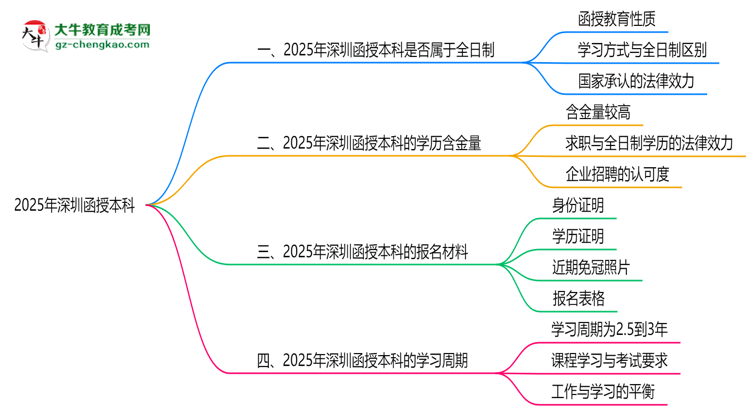2025年深圳函授本科學(xué)歷屬于全日制嗎思維導(dǎo)圖