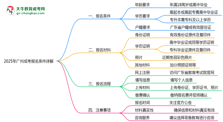 2025年廣州成考最新報名條件詳解思維導(dǎo)圖