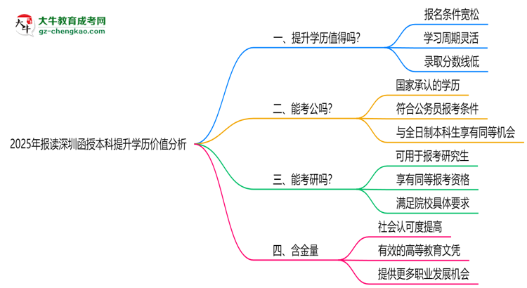 2025年報(bào)讀深圳函授本科提升學(xué)歷價(jià)值分析思維導(dǎo)圖