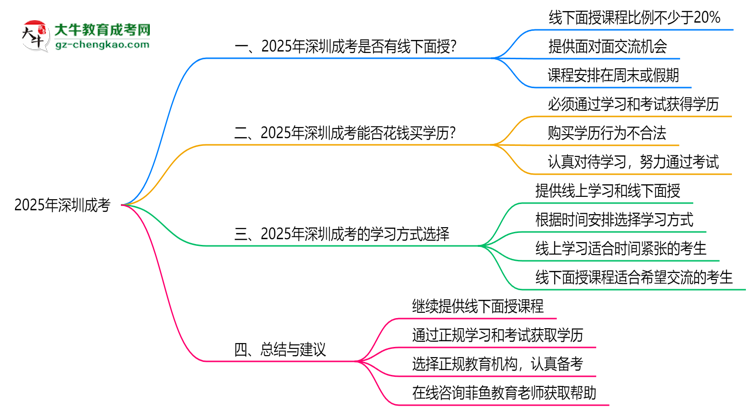 2025年深圳成考課程是否包含線下面授思維導圖