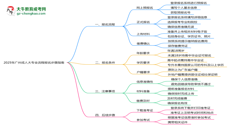 2025年廣州成人大專全流程報(bào)名步驟指南思維導(dǎo)圖
