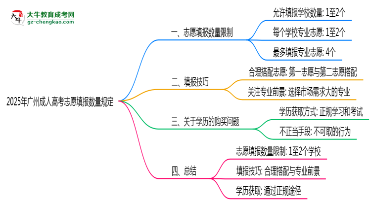 2025年廣州成人高考志愿填報(bào)數(shù)量規(guī)定思維導(dǎo)圖