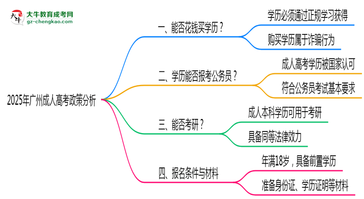 廣州成人高考禁止花錢買學(xué)歷2025年政策警示思維導(dǎo)圖