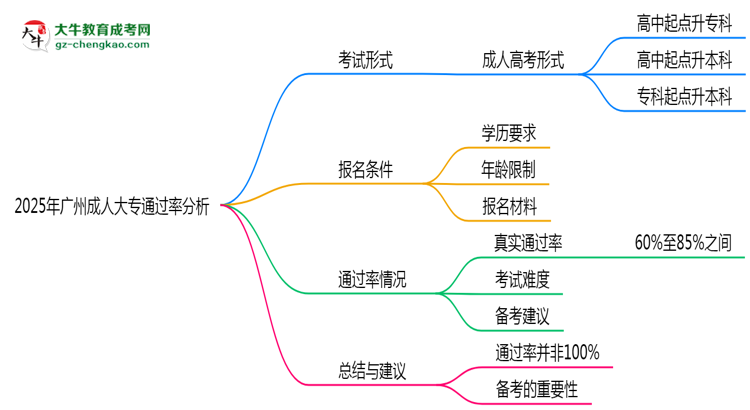 2025年廣州成人大專通過率真的有100%嗎？思維導圖