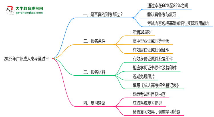 2025年廣州成人高考通過率真的有100%嗎？思維導(dǎo)圖