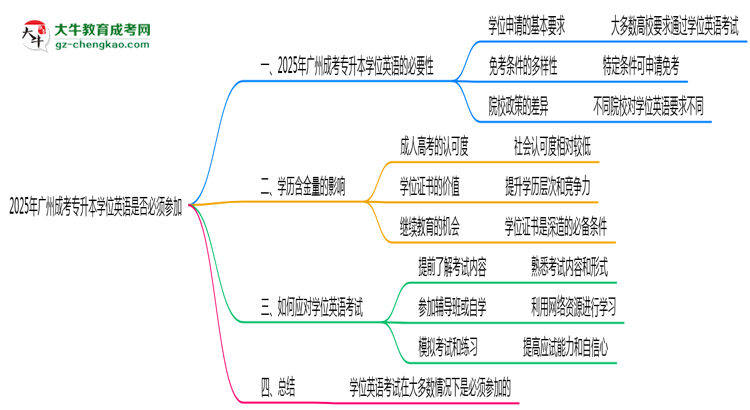 2025年廣州成考專升本學(xué)位英語是否必須參加思維導(dǎo)圖