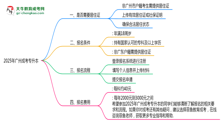 2025年非戶籍報廣州成考專升本需居住證嗎思維導圖