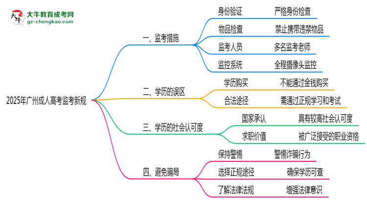 2025年廣州成人高考考場監(jiān)考新規(guī)嚴格程度思維導圖