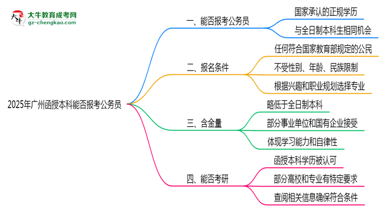 廣州函授本科學(xué)歷2025年能報考公務(wù)員考試嗎思維導(dǎo)圖
