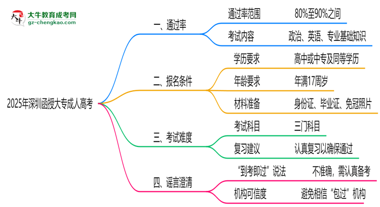 2025年深圳函授大專通過率真的有100%嗎？思維導(dǎo)圖