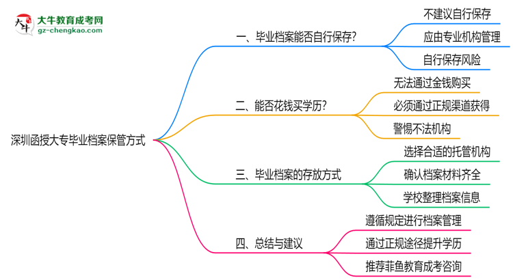 深圳函授大專畢業(yè)檔案2025年保管方式說明思維導(dǎo)圖