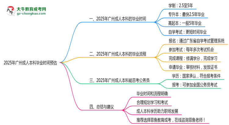 2025年廣州成人本科最快畢業(yè)拿證時(shí)間預(yù)估思維導(dǎo)圖