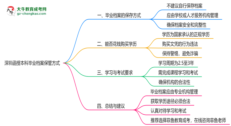 深圳函授本科畢業(yè)檔案2025年保管方式說(shuō)明思維導(dǎo)圖